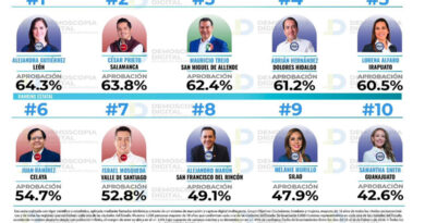 Alejandra Gutiérrez se ubica en el primer lugar de popularidad entre alcaldes de Guanajuato según Demoscopia.