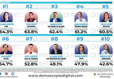 Alejandra Gutiérrez se ubica en el primer lugar de popularidad entre alcaldes de Guanajuato según Demoscopia.