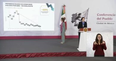 Gobierno federal destaca disminución del 68 por ciento en los homicidios registrados en Guanajuato.